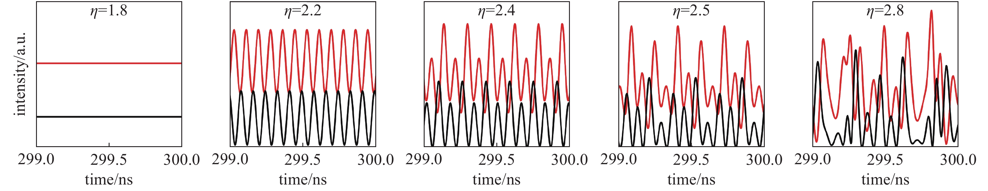 Intensity time sequence of the spin-VCSEL