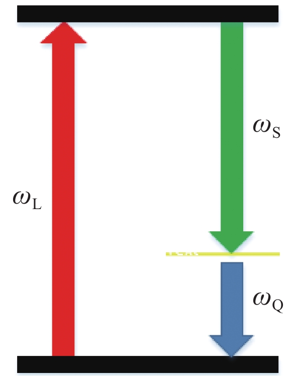 Nonlinear SBS energy level diagram; ωQ is the phonon frequency,ωS is the Stokes frequency, and ωL is the frequency of the incident electromagnetic wave[73]