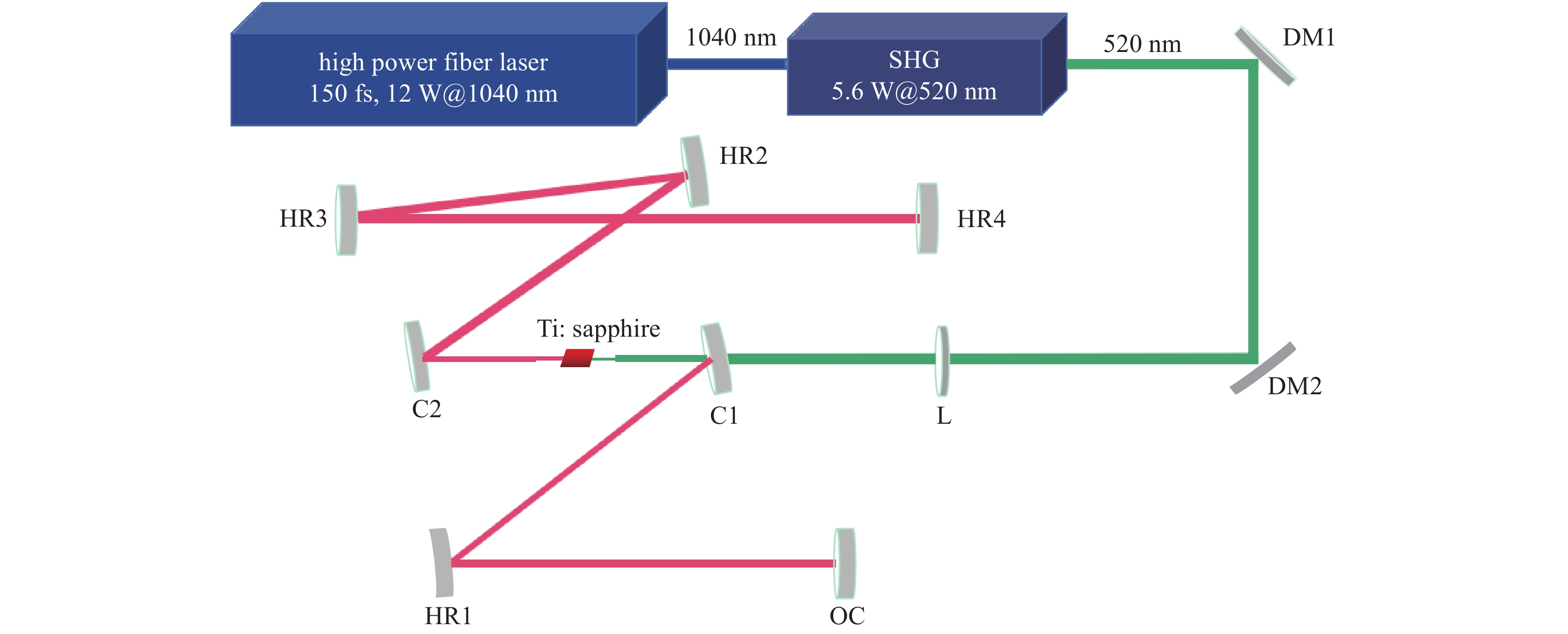 Optical circuit diagram of femtosecond fiber laser synchronous pumping Ti:sapphire oscillator system