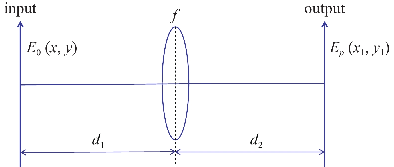 Diagram of fractional Fourier transform optical path