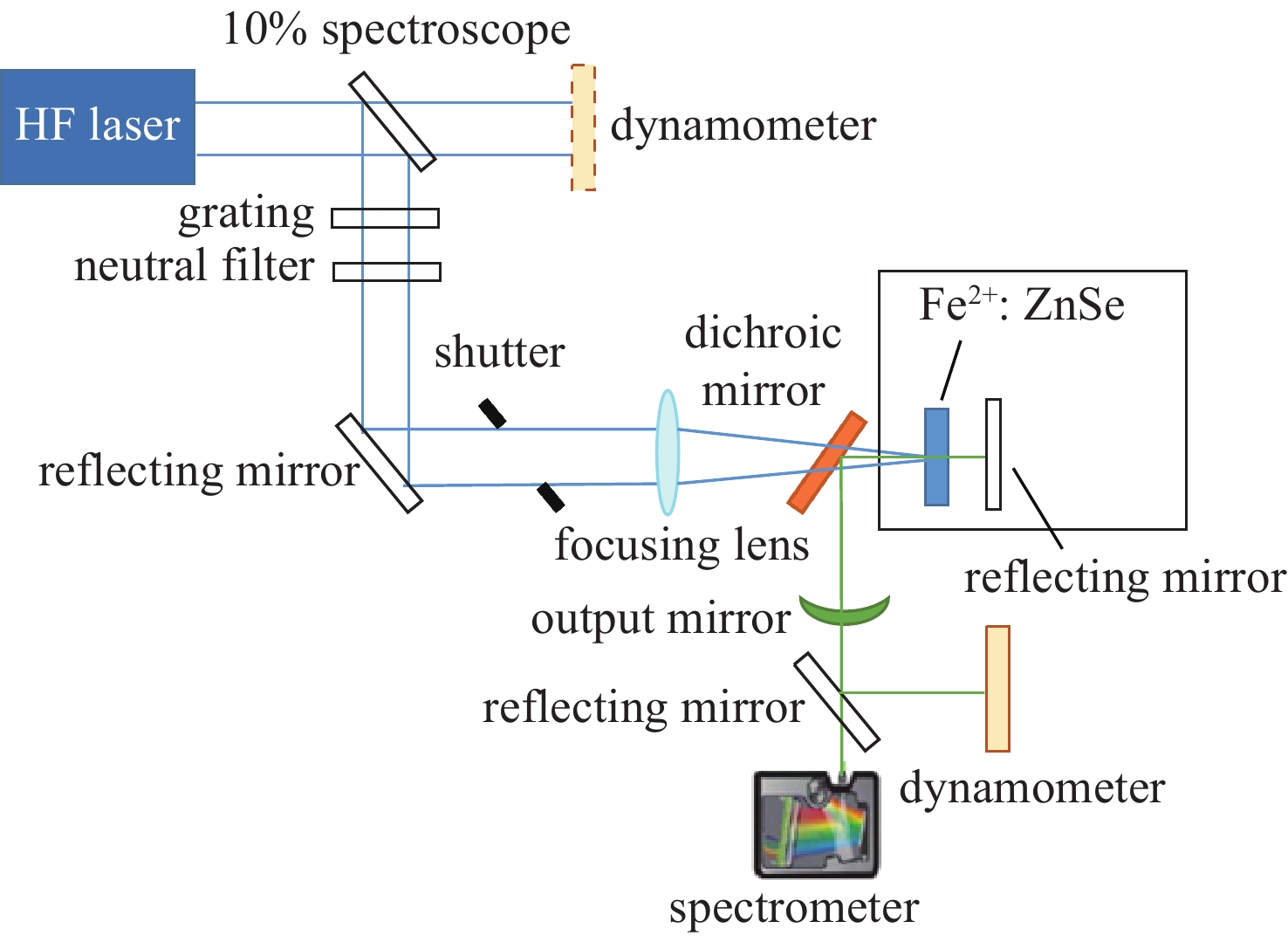 Schematic diagram of continuous wave HF chemical laser pumped Fe2+: ZnSe laser crystal