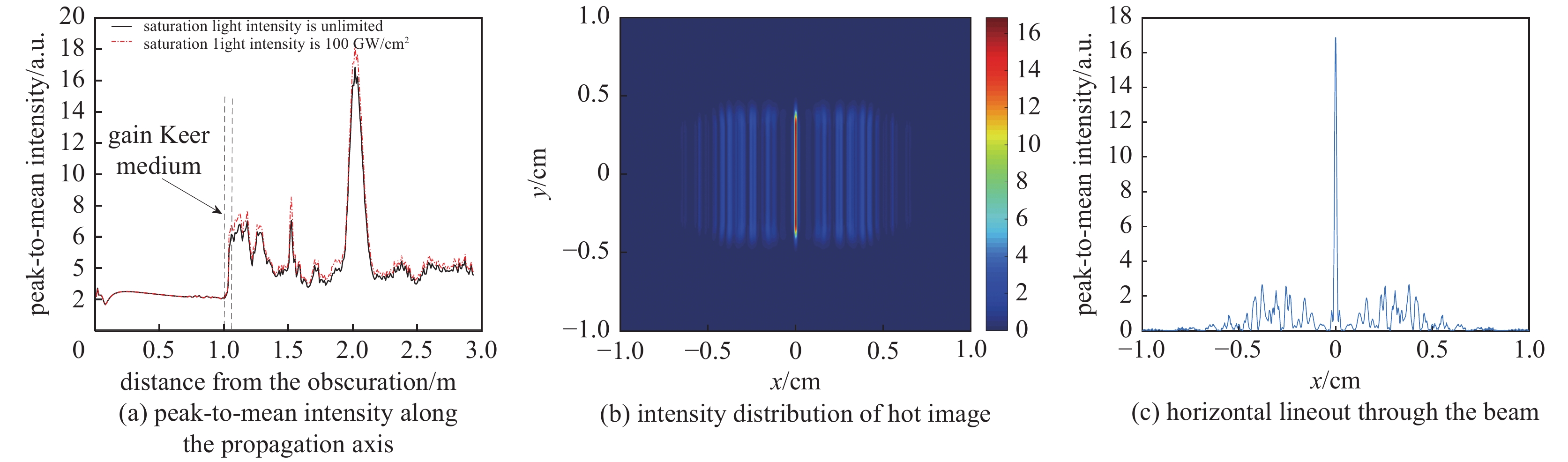 Peak light intensity evolution diagram of the light path and the light intensity distribution diagram of the hot image (incident light intensity：，，，saturation light intensity is )光路的峰值光强演化图和热像的光强分布图（输入光输强度：，，，增益饱和光强）