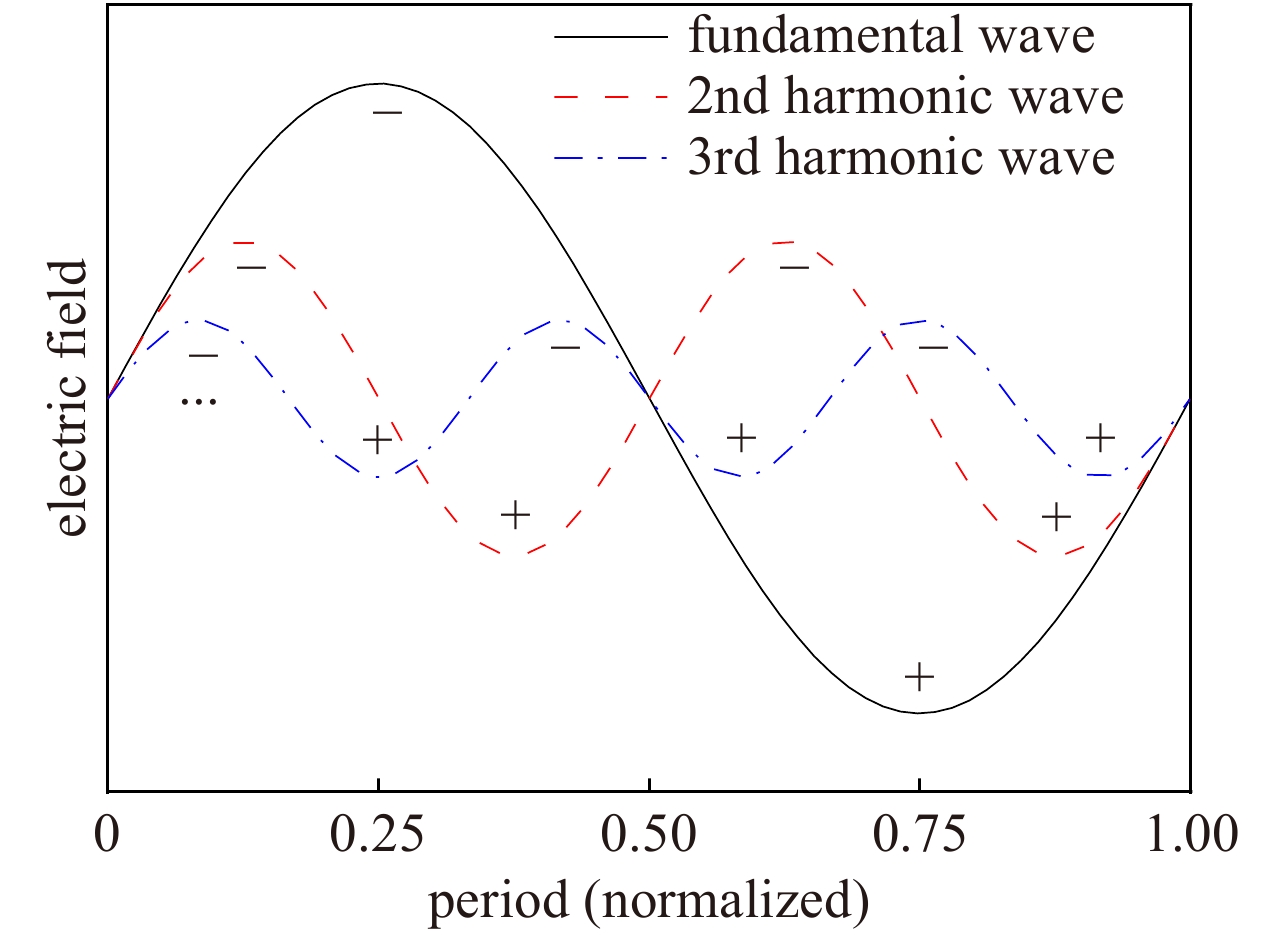 nth harmonic longitudinal electric field
