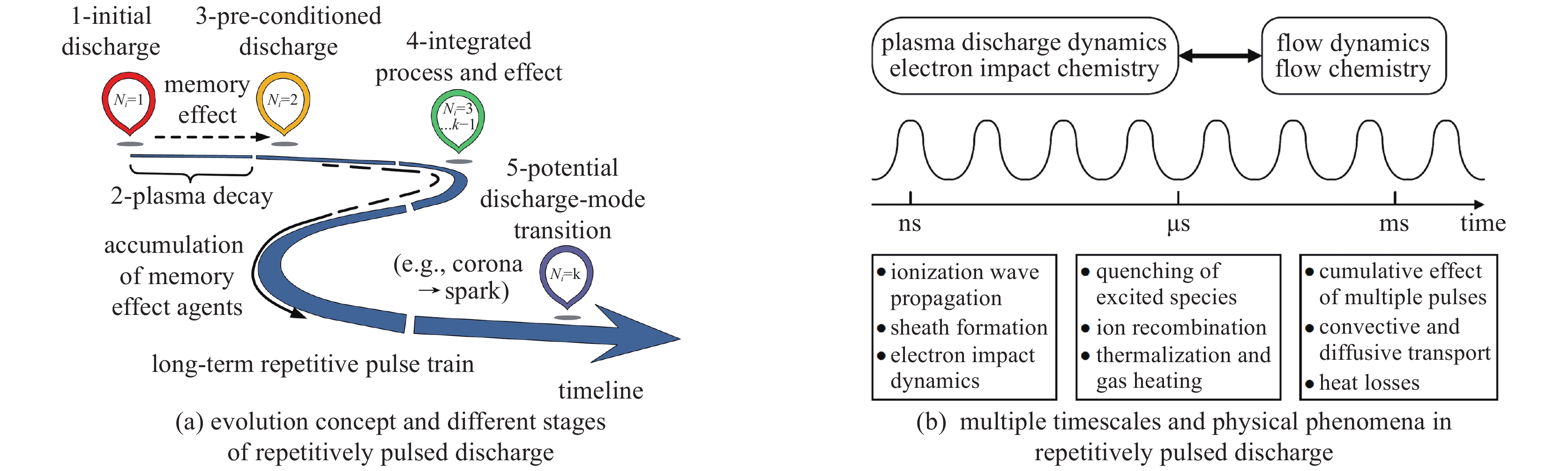Fundamental evolution stages and multi-timescale physical processes in repetitively pulsed streamer discharge[21-22]