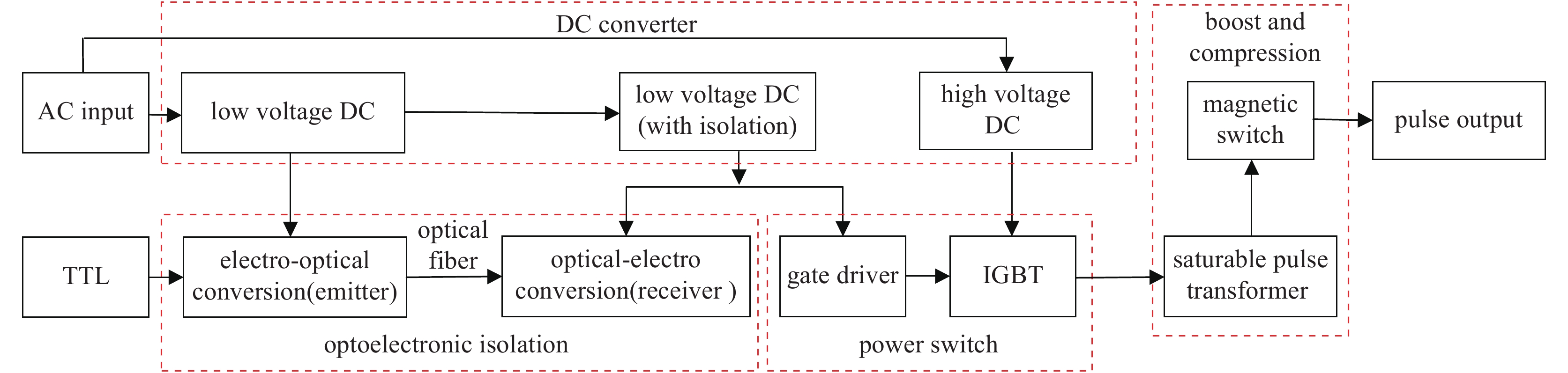 Overall block diagram of bipolar nanosecond pulse power supply