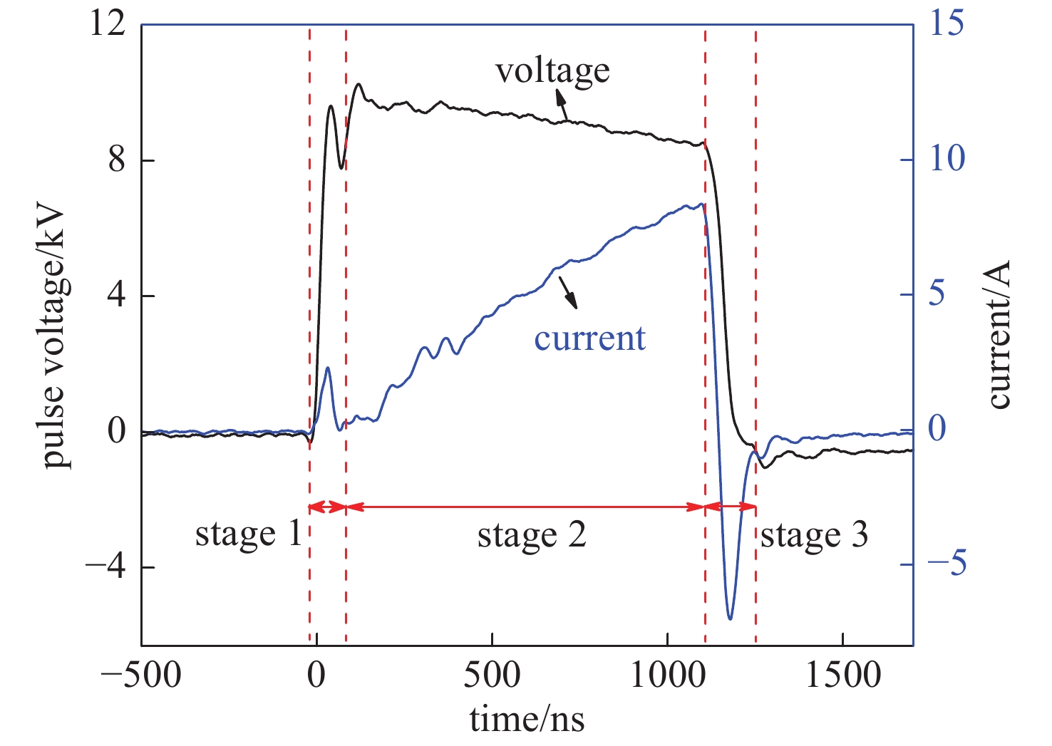 Typical waveforms of pulse voltage and discharge current in the pulse gas-liquid discharge