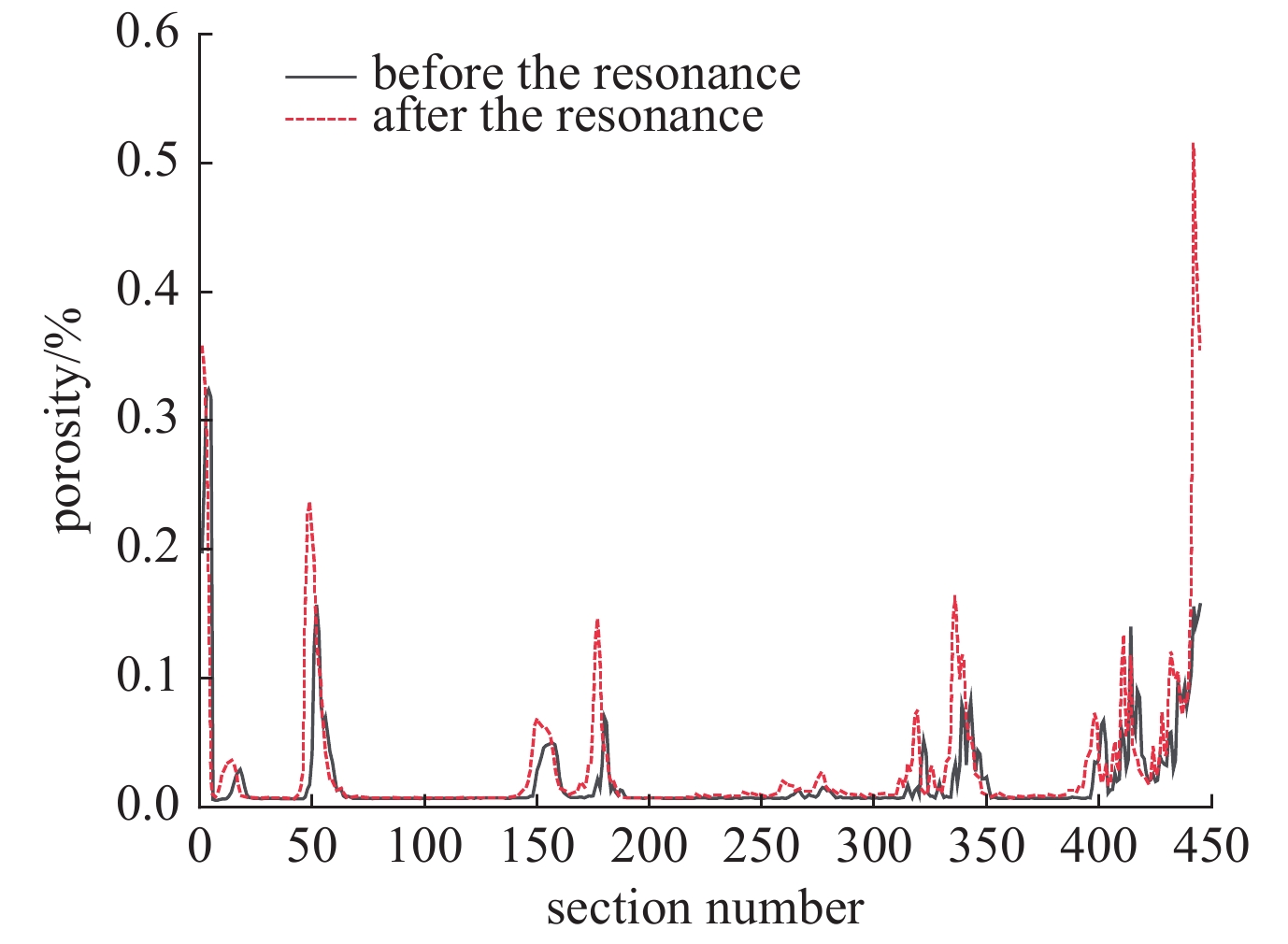 Changes in porosity before and after resonance