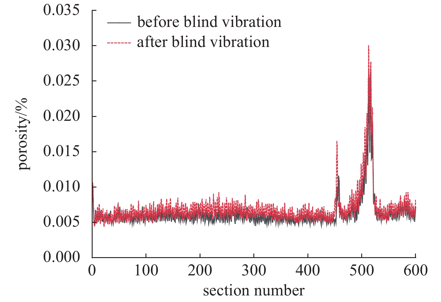 Changes in porosity before and after blind vibration
