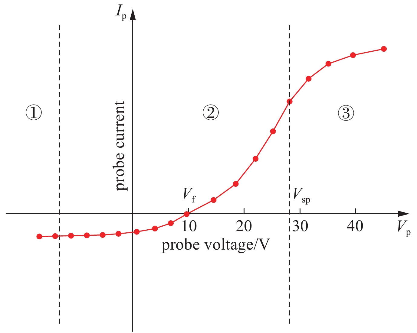 Volt-ampere characteristic curve of the probe operation