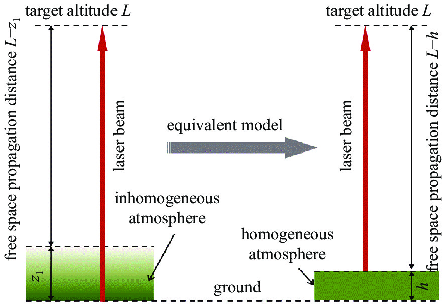 Diagram of high-power laser beam propagating upwards in atmosphere[24]