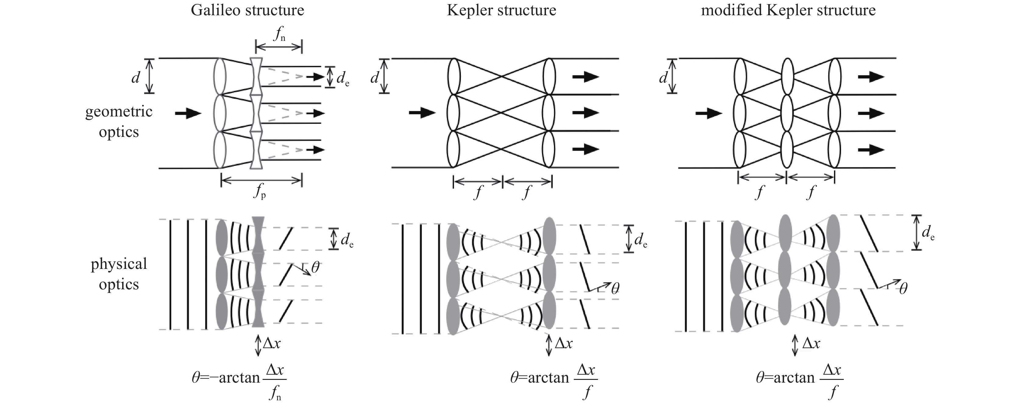 Schematic diagram of microlens array optical phased array with different structure