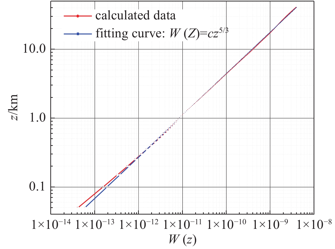 Calculated value of W(z) compared with its fitting curve