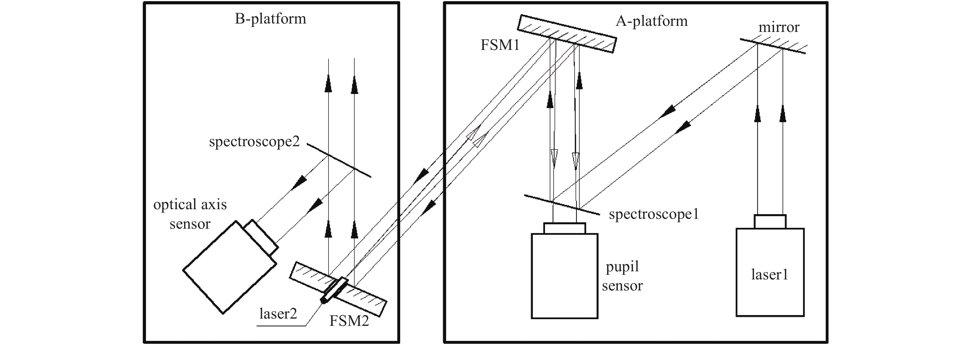 Schematic diagram of beam coupling transmission between platforms