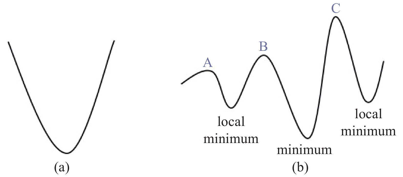 Schematic diagram of cost function with single extremum (a) and multiple extremum (b)