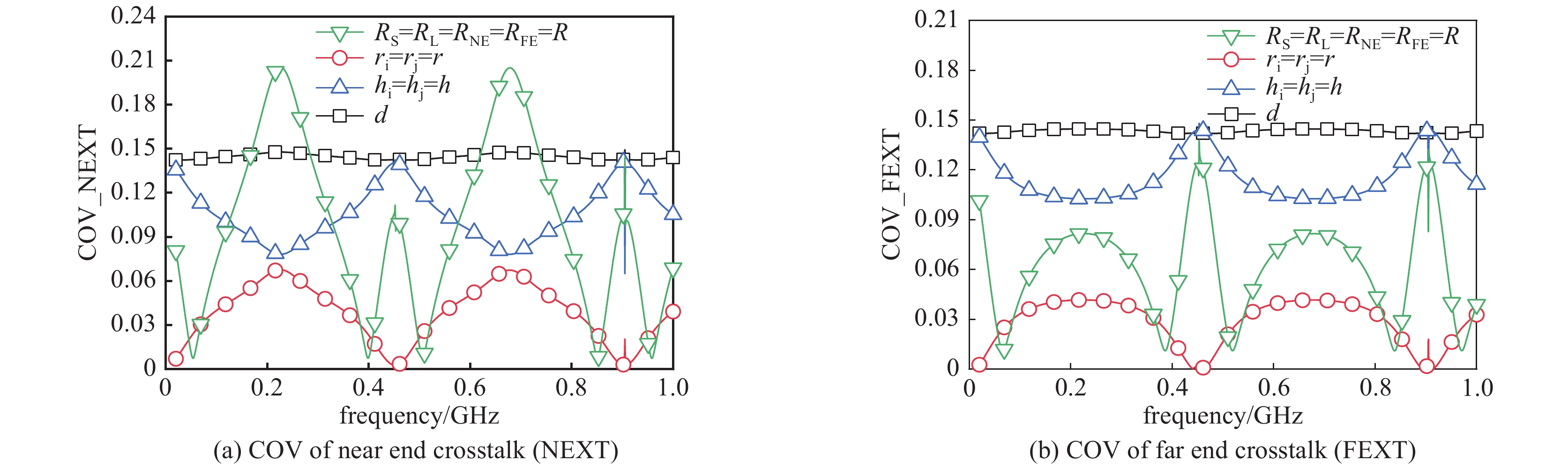 Three-conductor crosstalk sensitivity analysis results