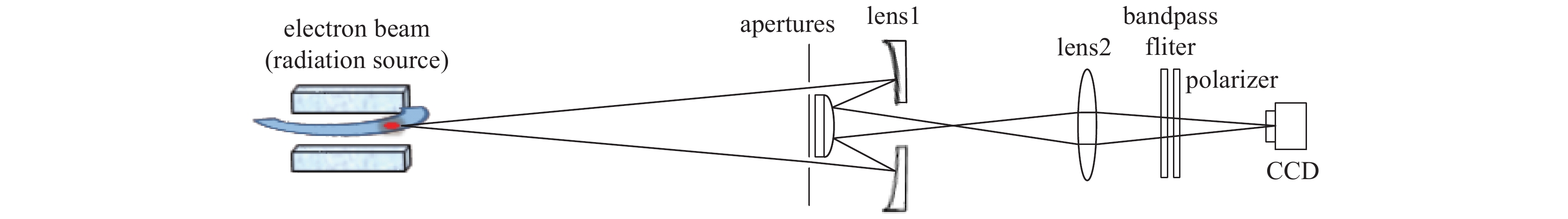 Schematic of the optical system of the interferometer