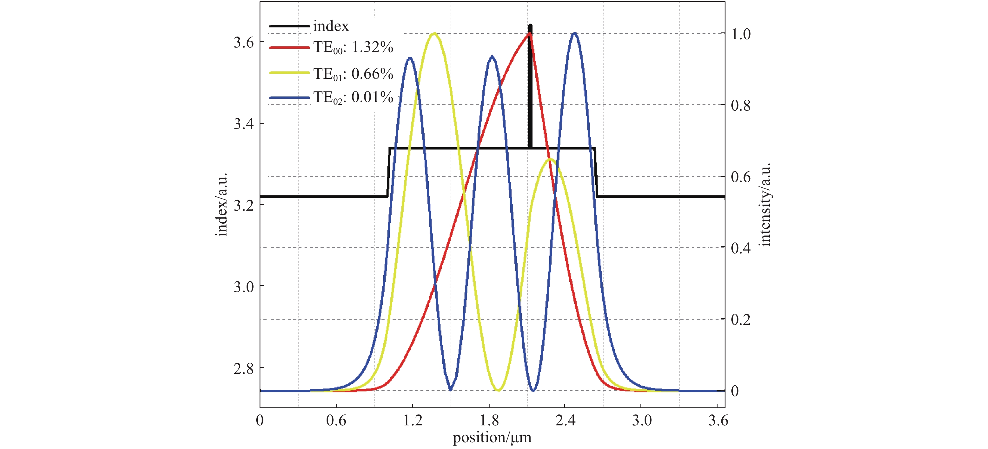 Refractive index and mode distribution diagram of 780 nm semiconductor laser