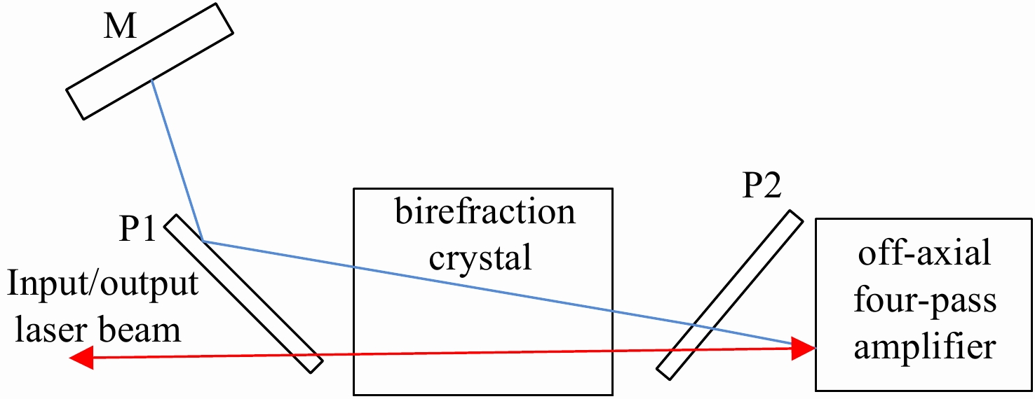 Basic mechanism of off-axis eight-pass laser amplifier