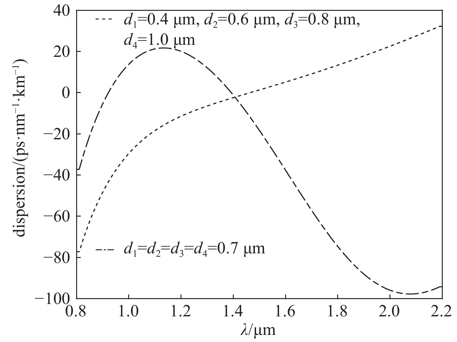 Dispersion comparison between uniform and progressive aperture