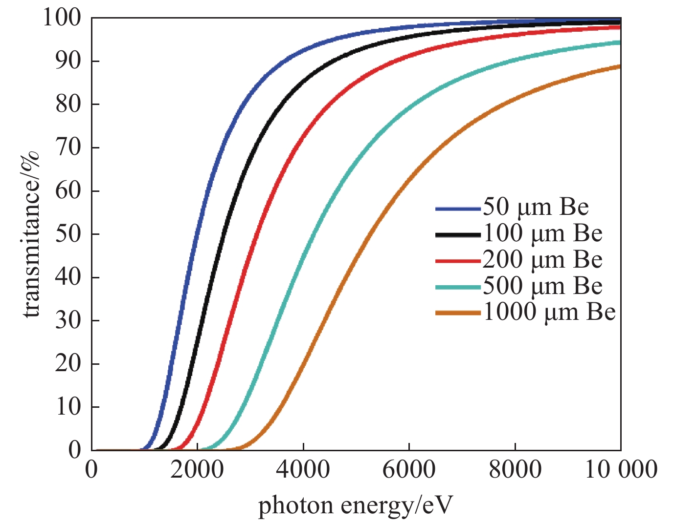 Transmittance of Be window with different thickness as a function of X-ray photon energy