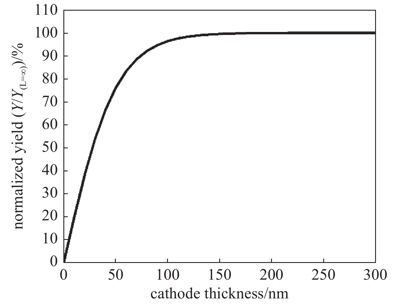 Normalized yield of reflection mode CsI photocathode as a function of cathode thickness