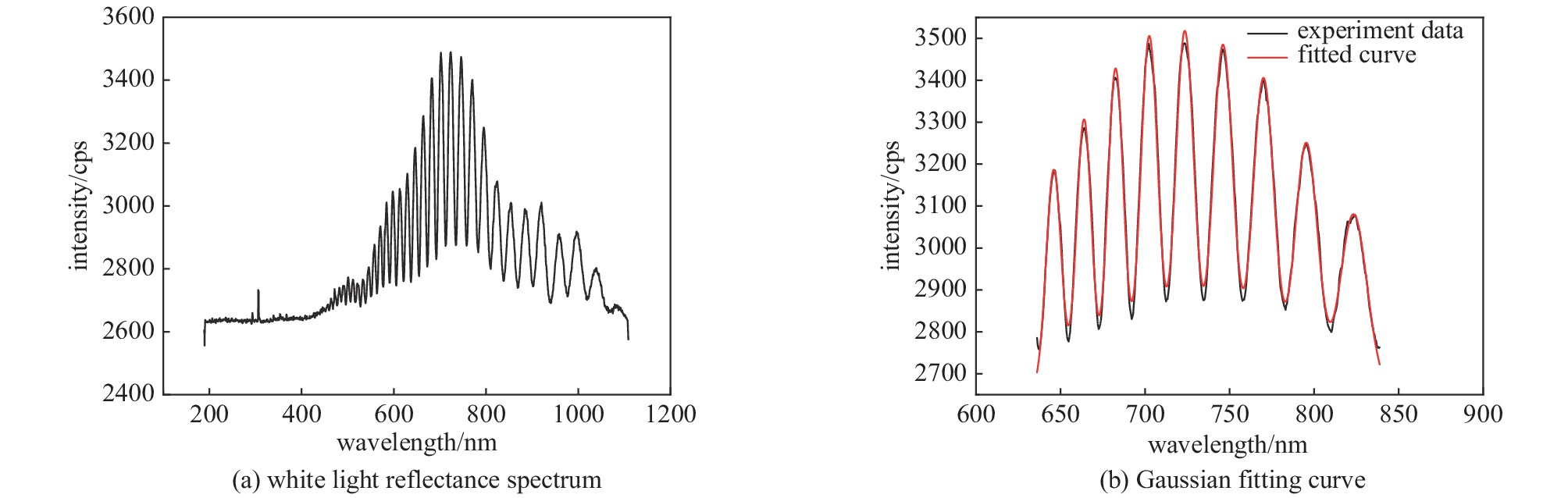 White light reflectance spectrum of target shell and Gaussian fitting curve in the local wavelength