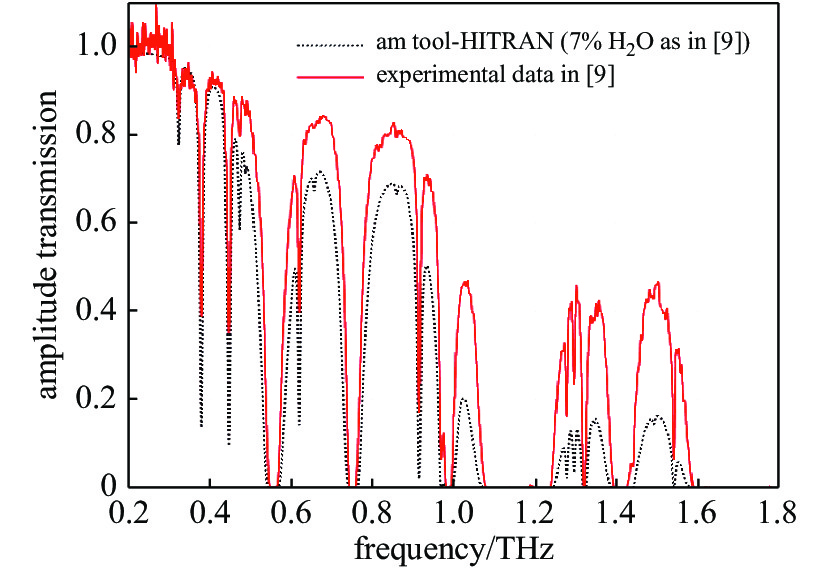 Atmospheric transmittance at 0.2 to 1.8 THz