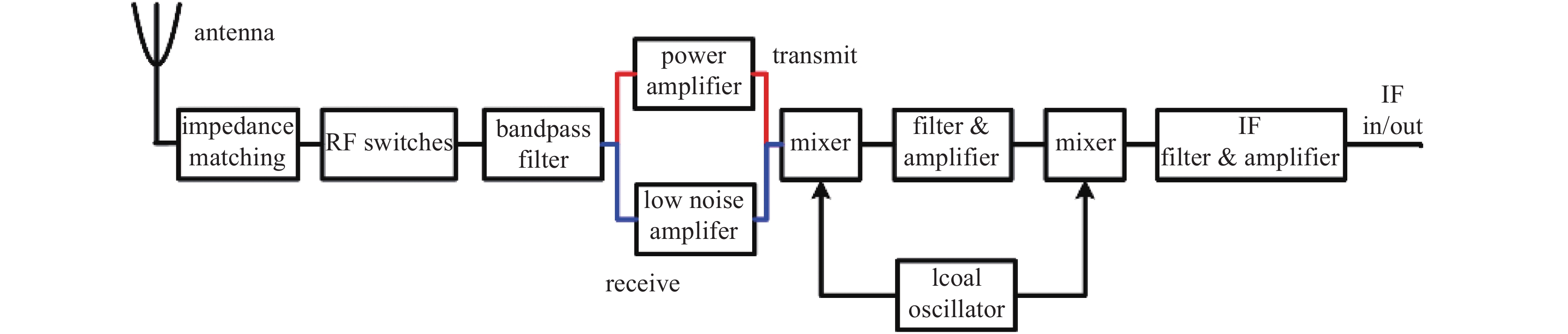 Typical transceiver structure for RF front end