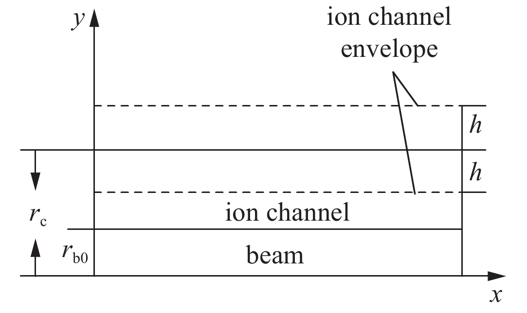 Radial structure of the ion channel