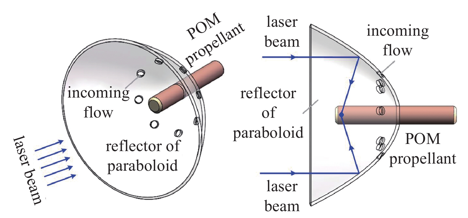 Schematic diagram of the parabolic reflector