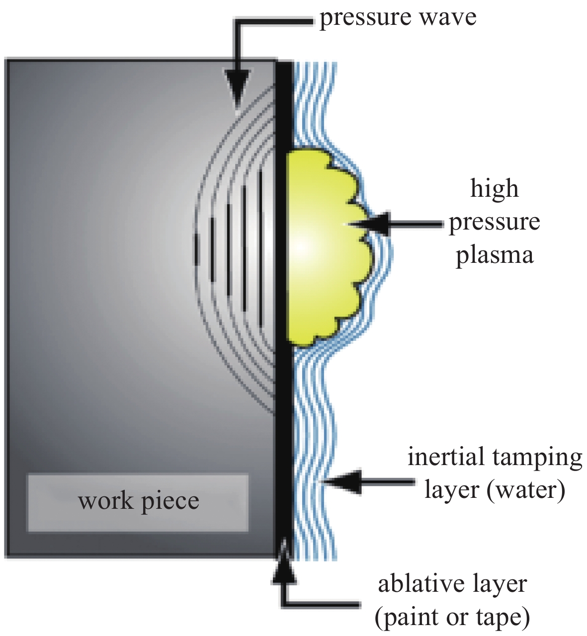 Schematic of laser driven explosion and shock wave