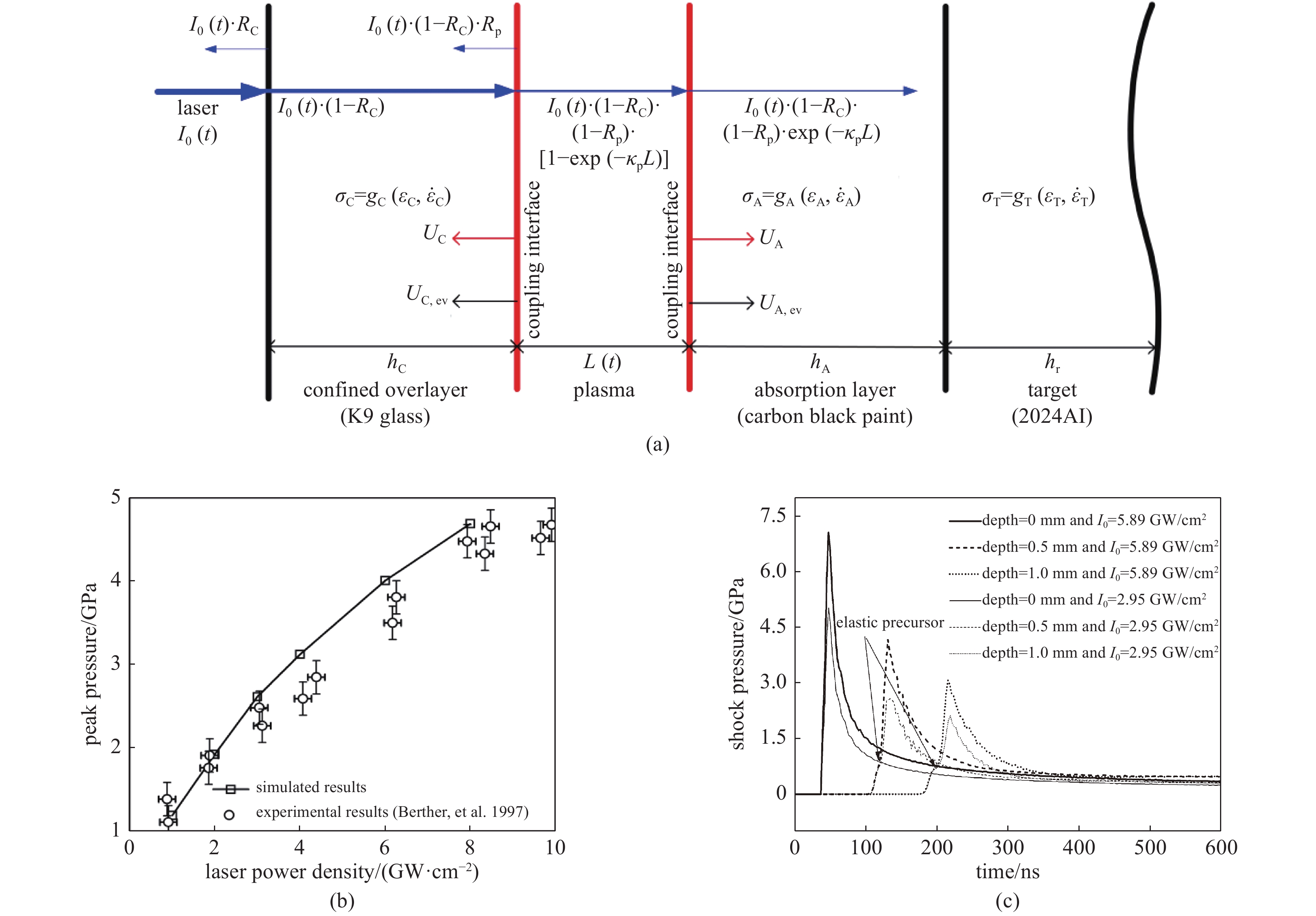 (a) One-dimensional coupling analytical model for laser driven explosion and shock wave. (b) Relationship between peak pressure and laser power density. (c) Laser-induced shock wave propagation and attenuation[19]