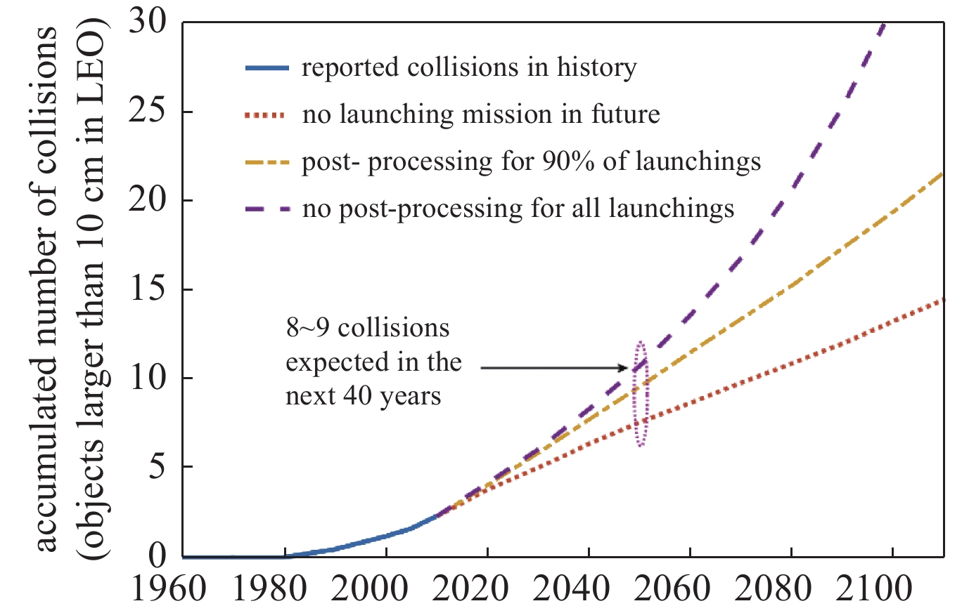 Prediction of space debris collisions based on LEGEND model[5]