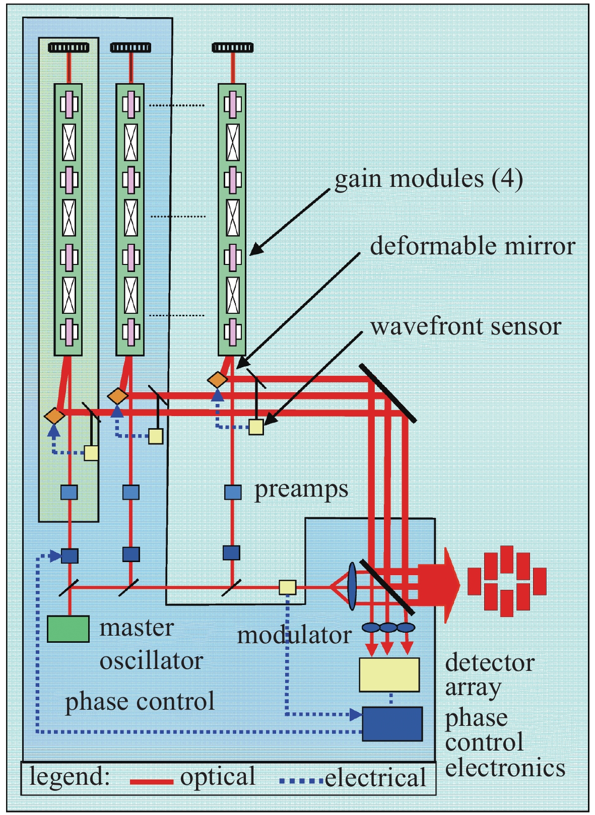 Schematic diagram of 105 kW laser of Northrop Grumman