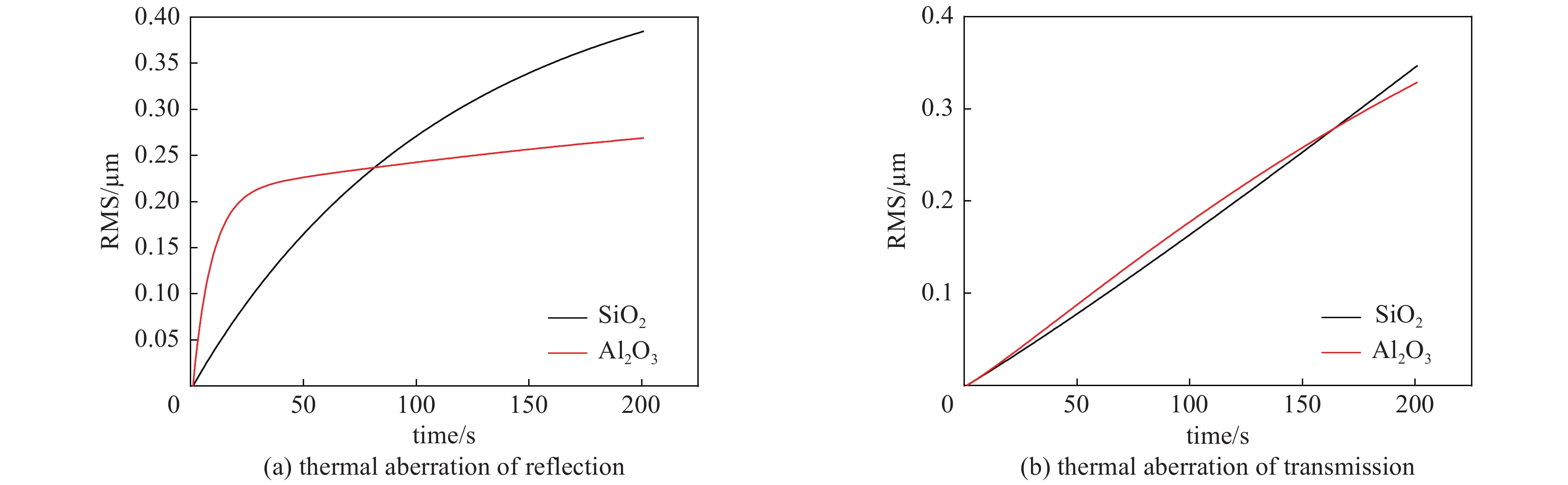 Thermal aberrations of reflection and transmission for SiO2 and Al2O3