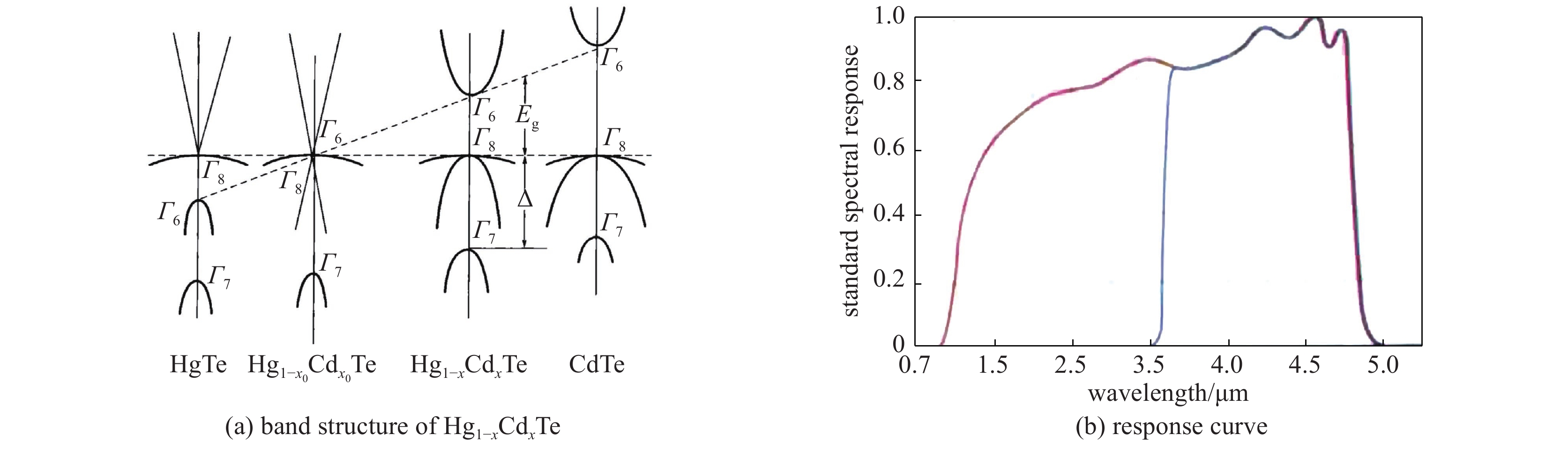 Band structure of Hg1-xCdxTe changes with composition and image of response curve of HgCdTe material (red curve)