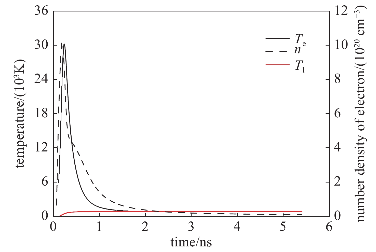 Variation of carrier temperature, lattice temperature and number density of carrier with time at the incident plane (100 ps, 200 mJ/cm2 incident pulse)
