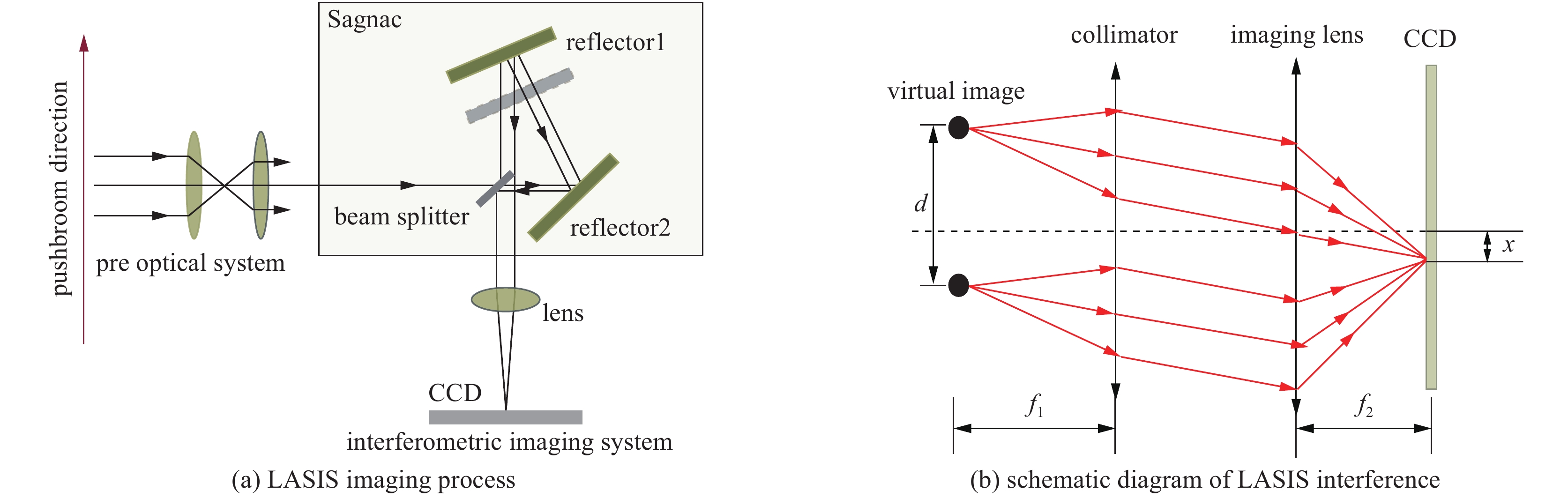 Equivalent diagram of large aperture static interference imaging spectrometer (LASIS) imaging principle