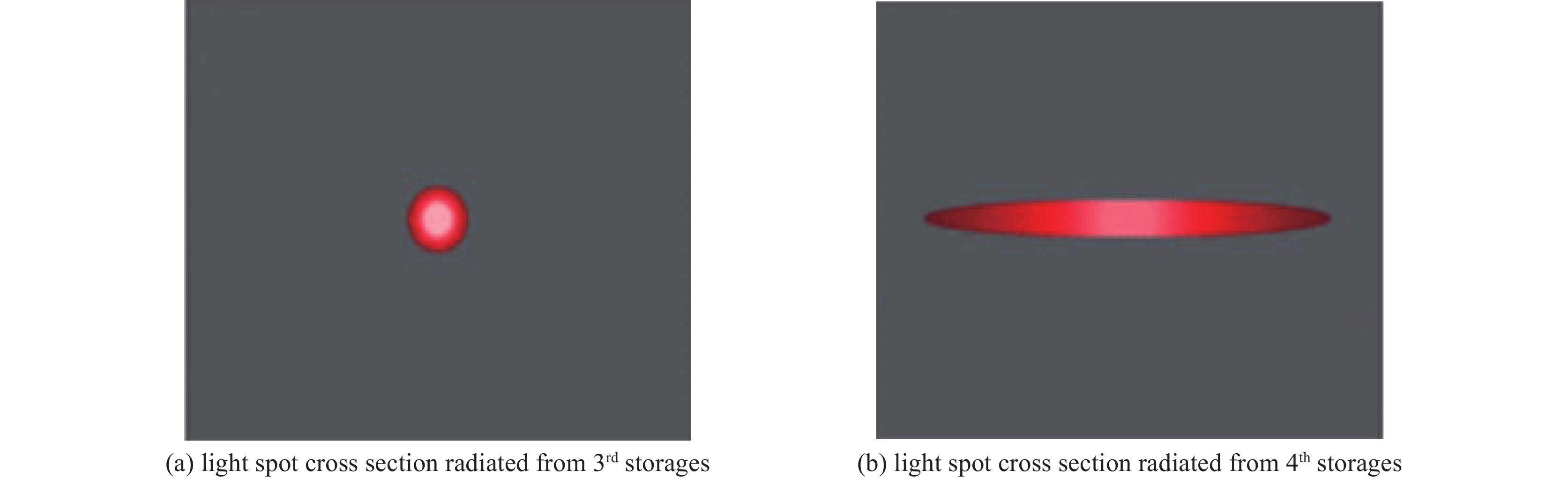 Comparison of light spot cross section between 3rd generation storage rings and 4th generation diffraction-limited storage rings