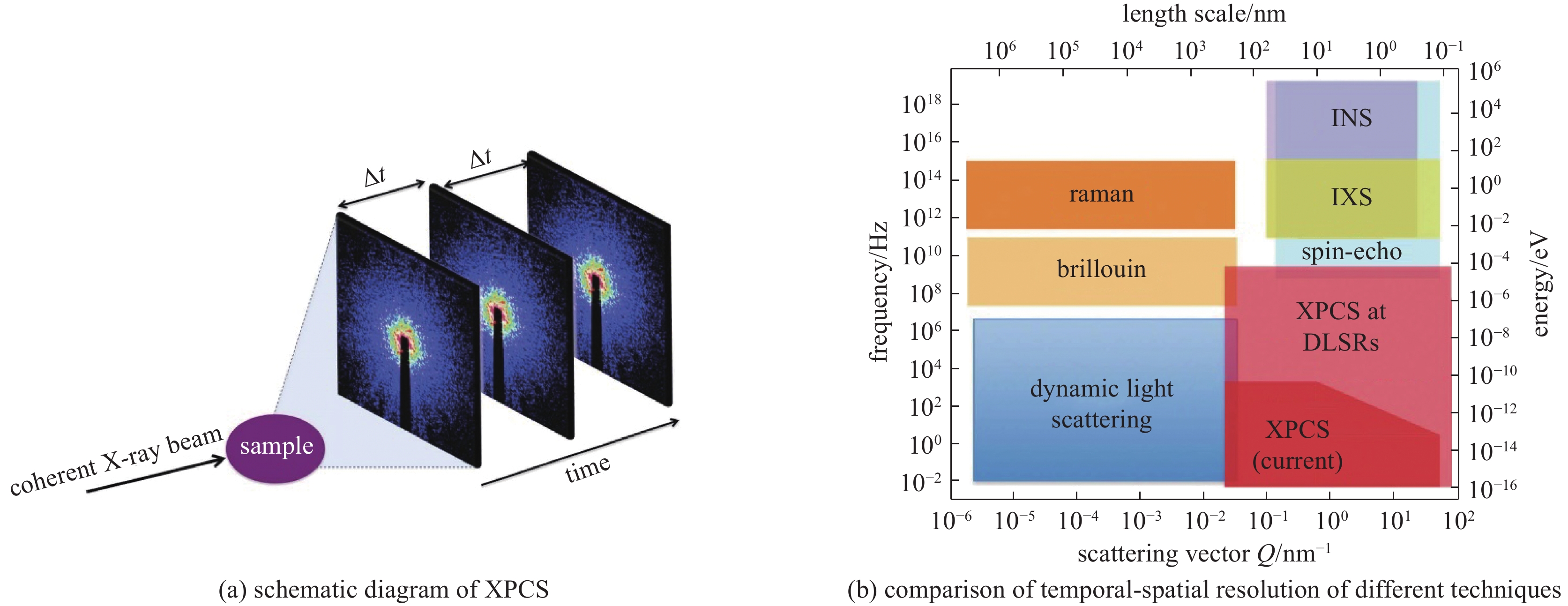 Schematic diagram of XPCS and its temporal-spatial resolution compared with other techniques[13]