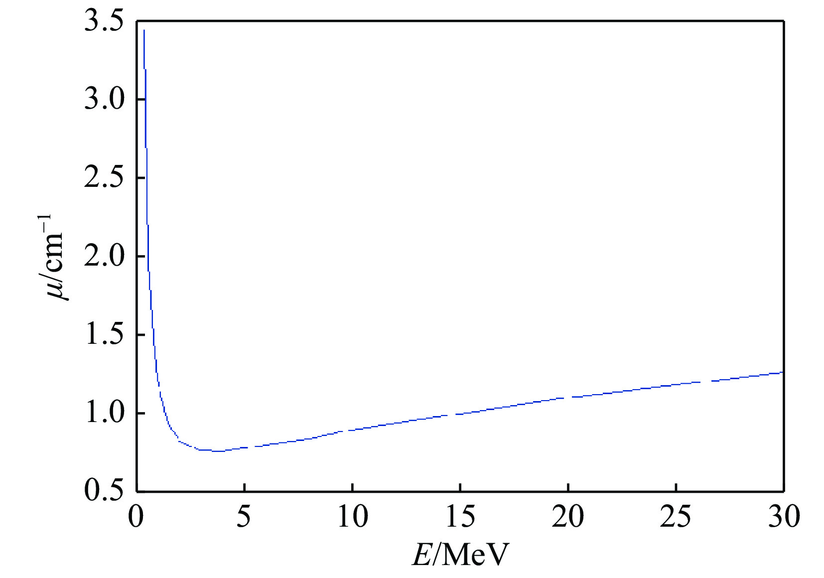 Variation of mass energy absorption coefficient with X-ray energy