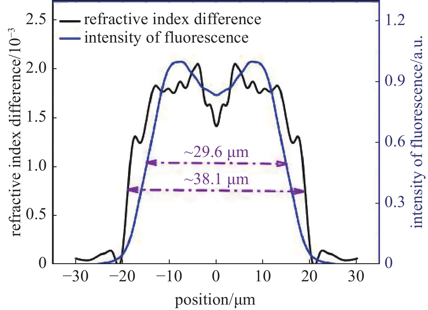 Refractive index profile and fluorescence intensity distribution of the confined-doped fiber