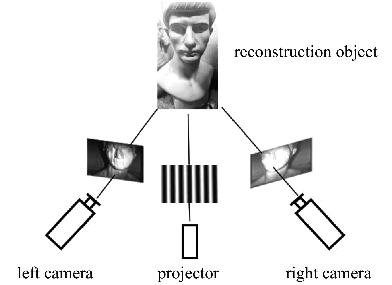 Binocular structured light 3D reconstruction system