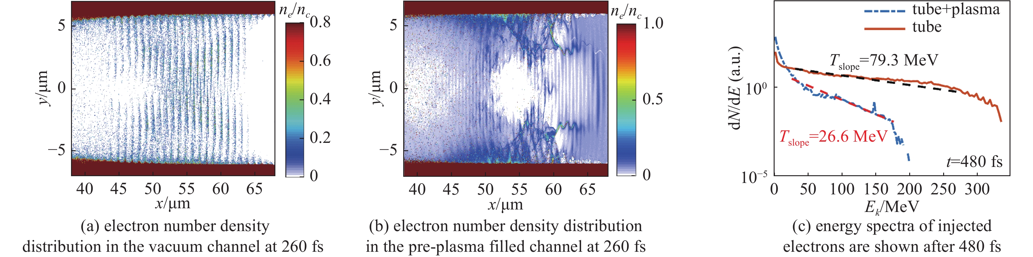 Electron number density and electron spectral distribution