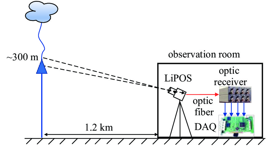 Components of LiPOS and experimental setup