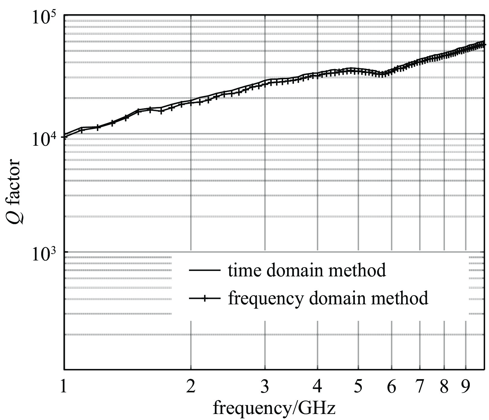 Comparison of the time domain and frequency domain method