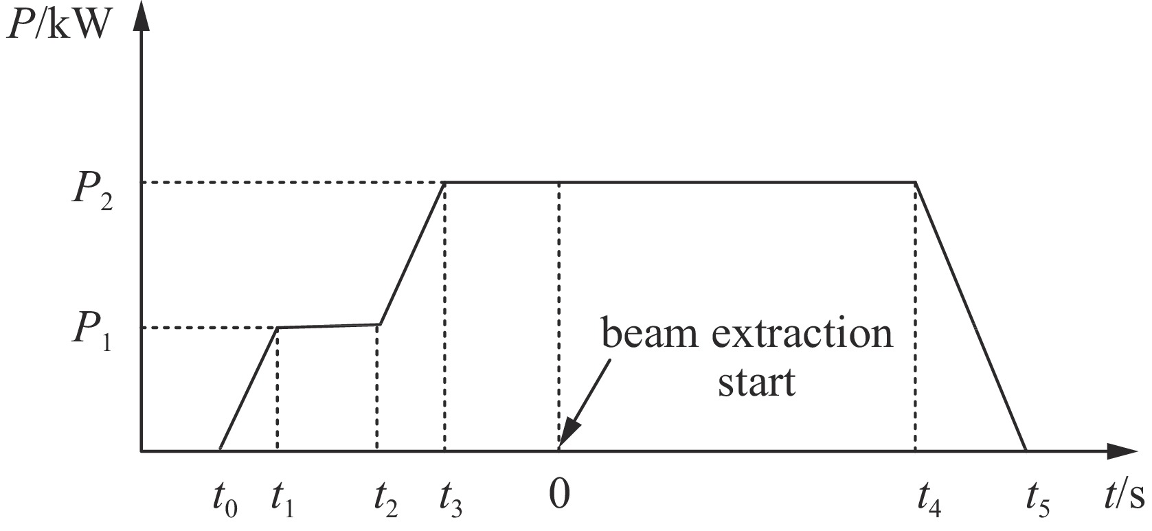 Schematic diagram of power ramp control method
