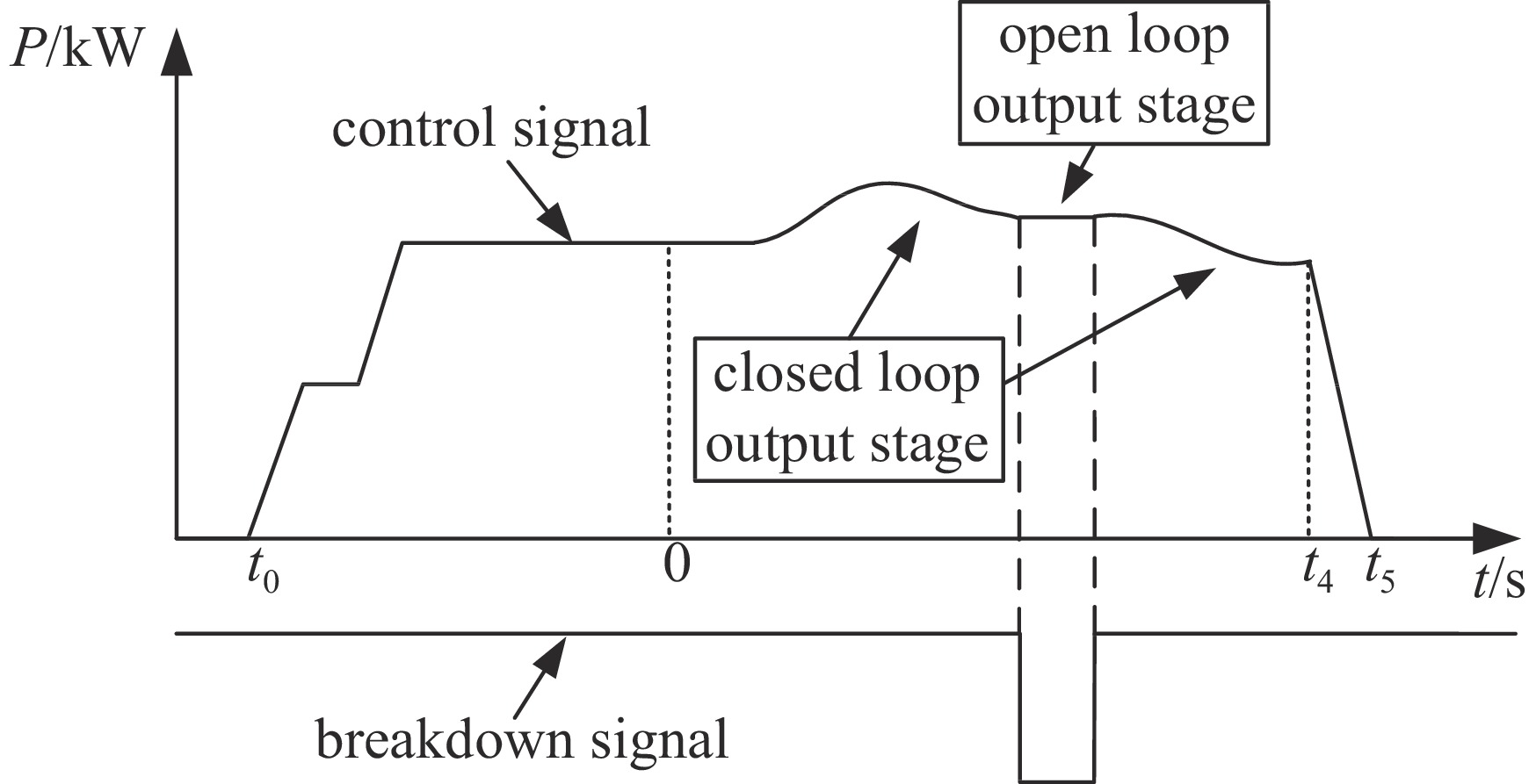 Schematic diagram of open-loop/closed-loop control switching according to breakdown signal
