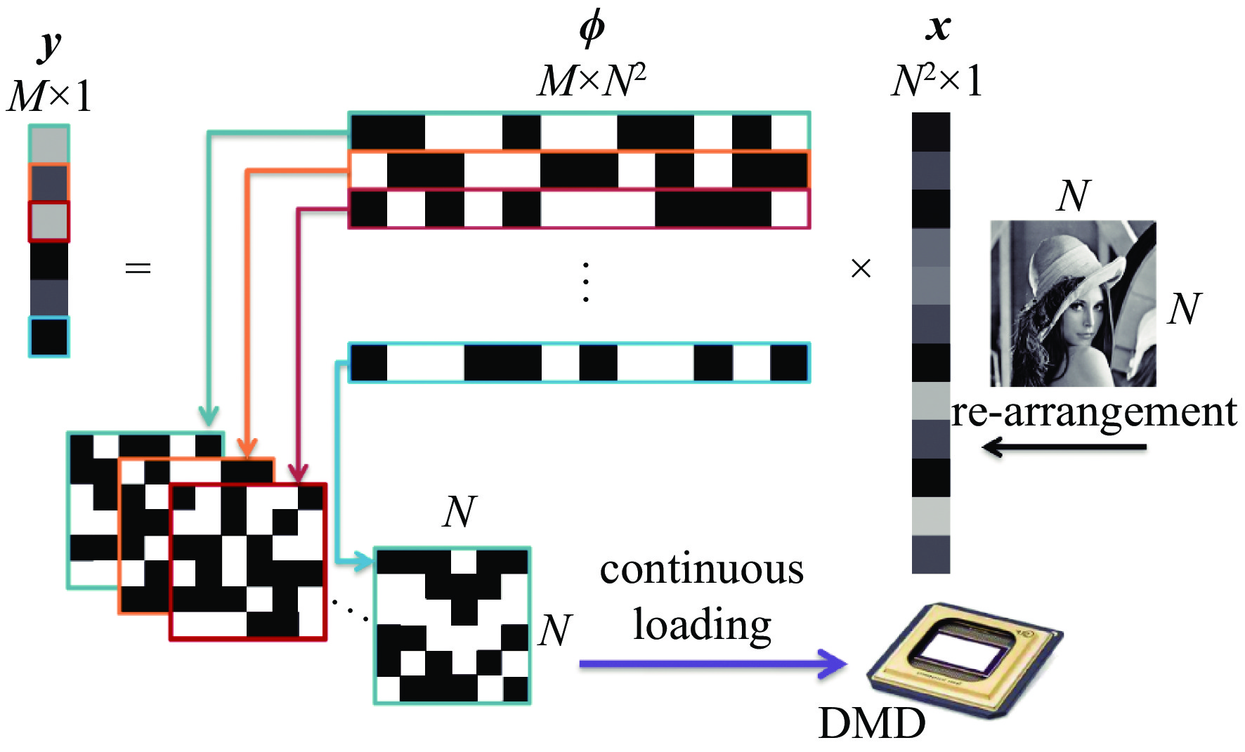 Mathematical model of compressed sensing single-pixel imaging