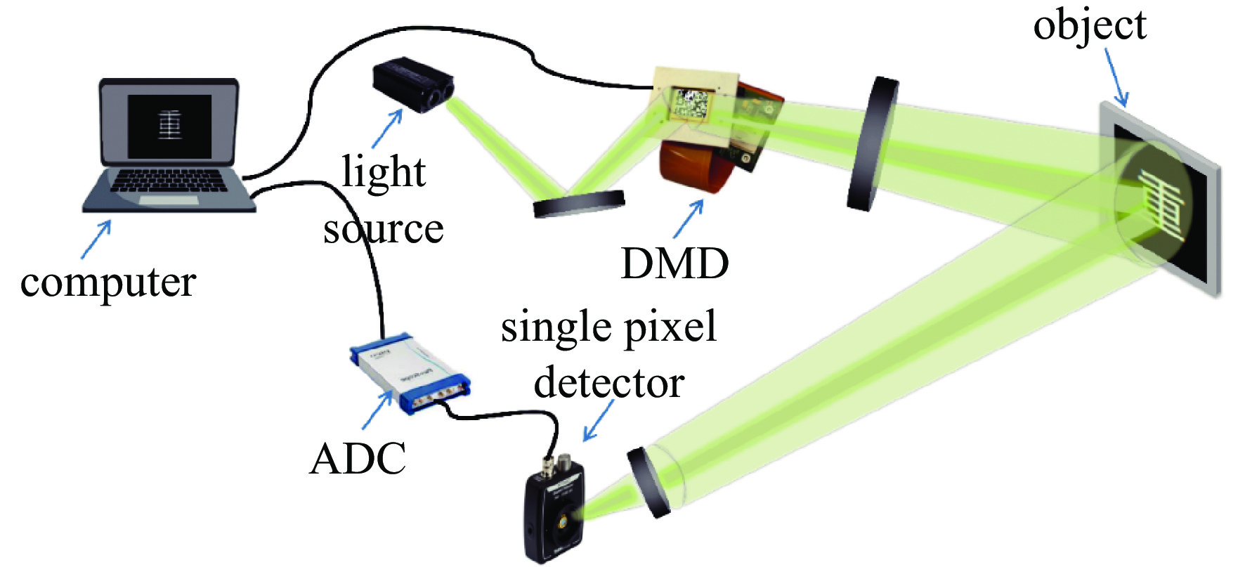 Quadratic reconstruction experimental system based on compressed sensing single-pixel imaging